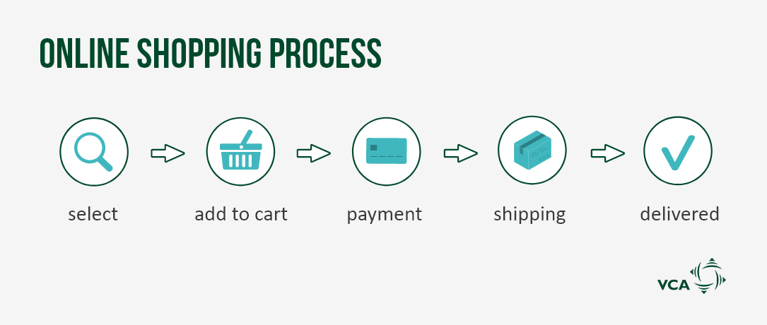 Der Online-Shopping-Prozess beginnt mit der Auswahl, geht über den Warenkorb, die Zahlung, den Versand bis hin zur Zustellung.